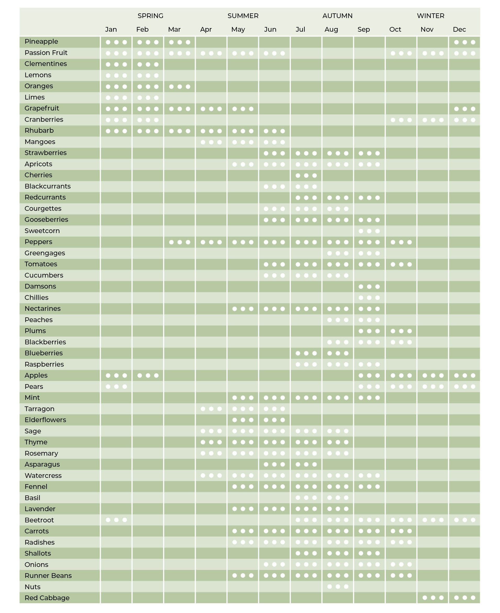 Kilner® Seasonal Product Chart Seasonal Chart
