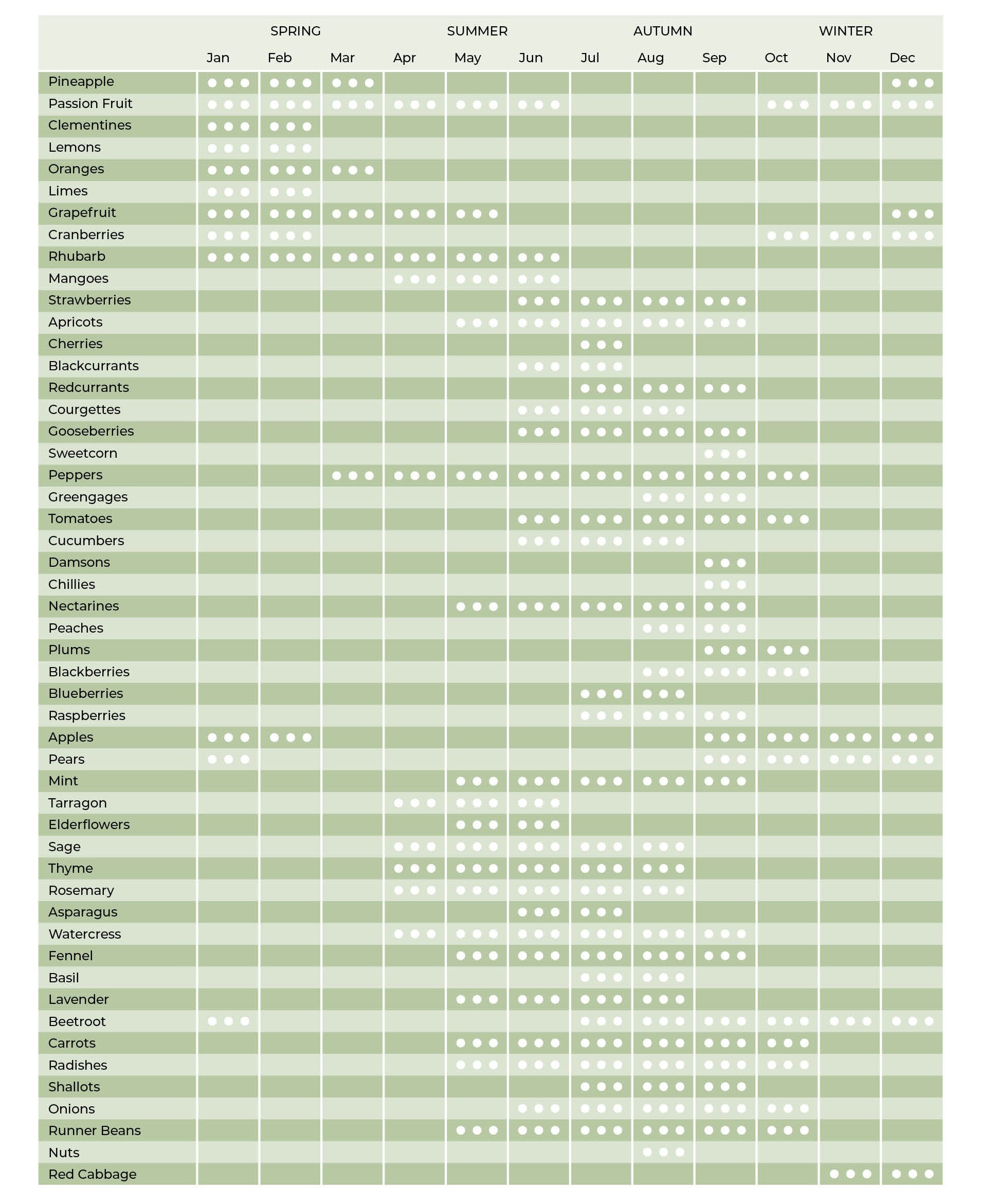 Seasonal Chart